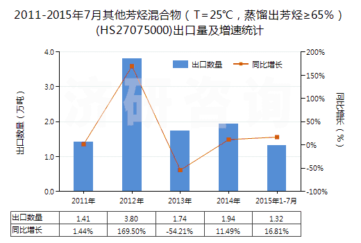 2011-2015年7月其他芳烴混合物（T=25℃，蒸餾出芳烴≥65％）(HS27075000)出口量及增速統(tǒng)計